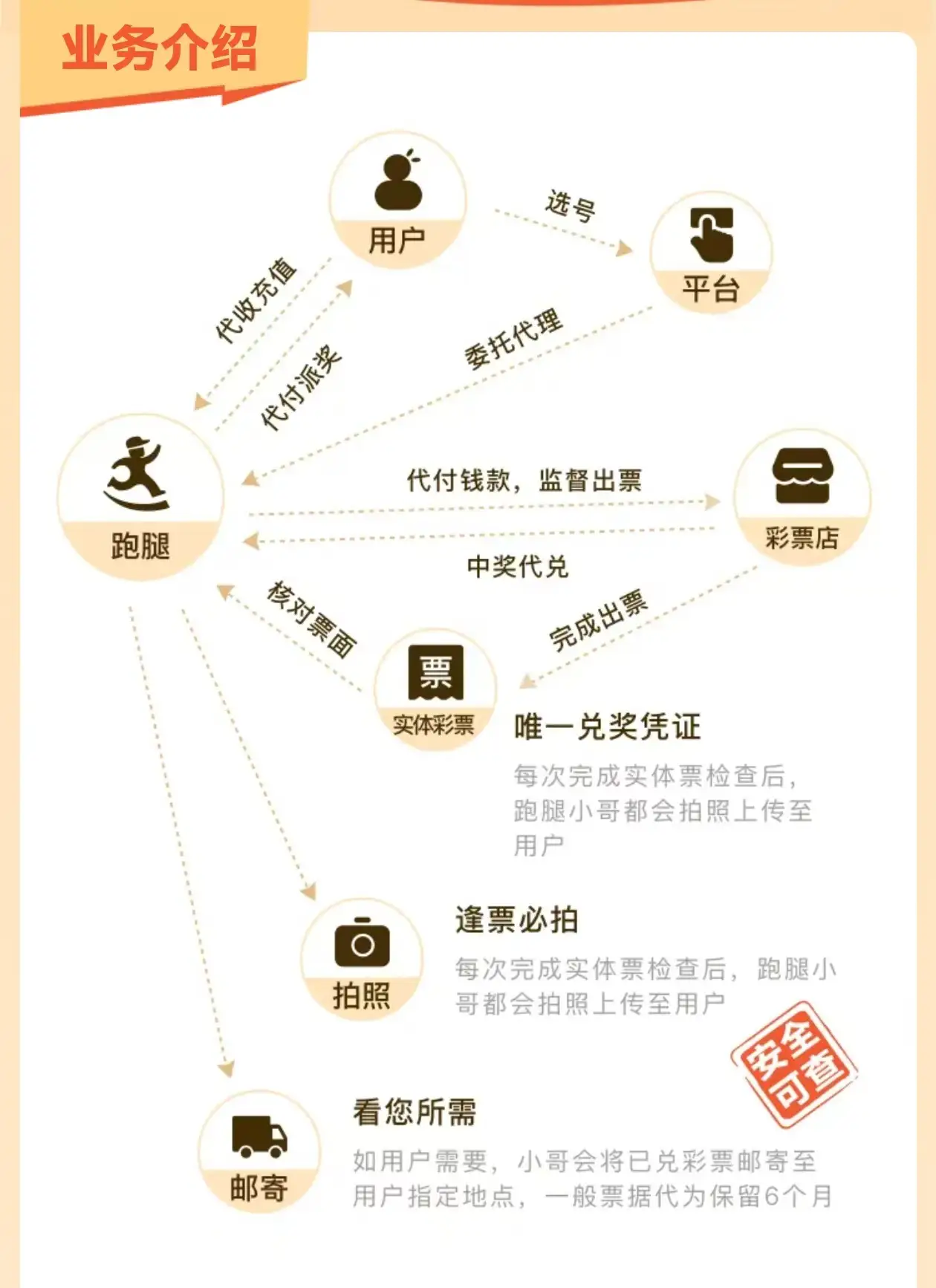 乐行四步安全出票流程图：APP下单、跑腿小哥到实体店代打、拍照上传、实体票邮寄到家